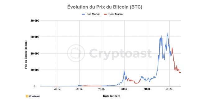 
      熊市与牛市：比特币减半会成为下一次牛市的导火索吗？