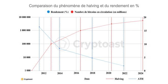 
      熊市与牛市：比特币减半会成为下一次牛市的导火索吗？
