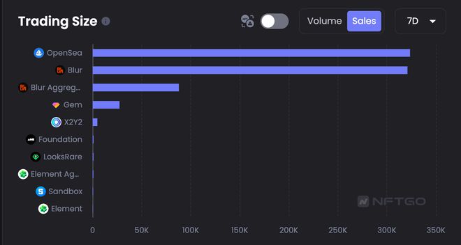 
      $BLUR 两周下跌逾43.9%第二季空投或有更大抛压