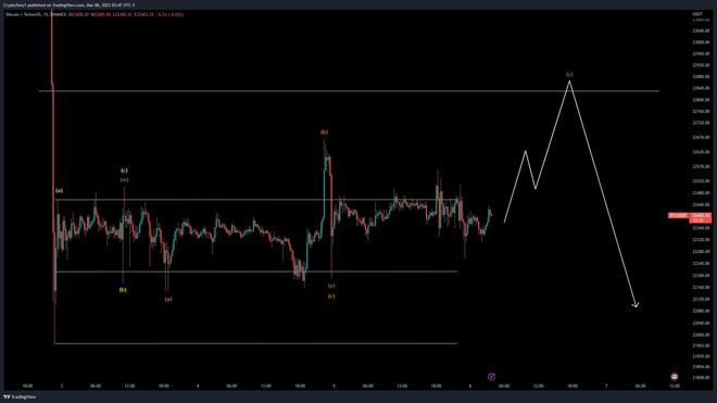 
      比特币价格“处于震荡区”——本周关于BTC的 5 件事