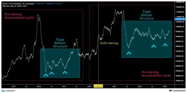 比特币:历史先例表明在这种情况下 2023 年价格会上涨 28/64