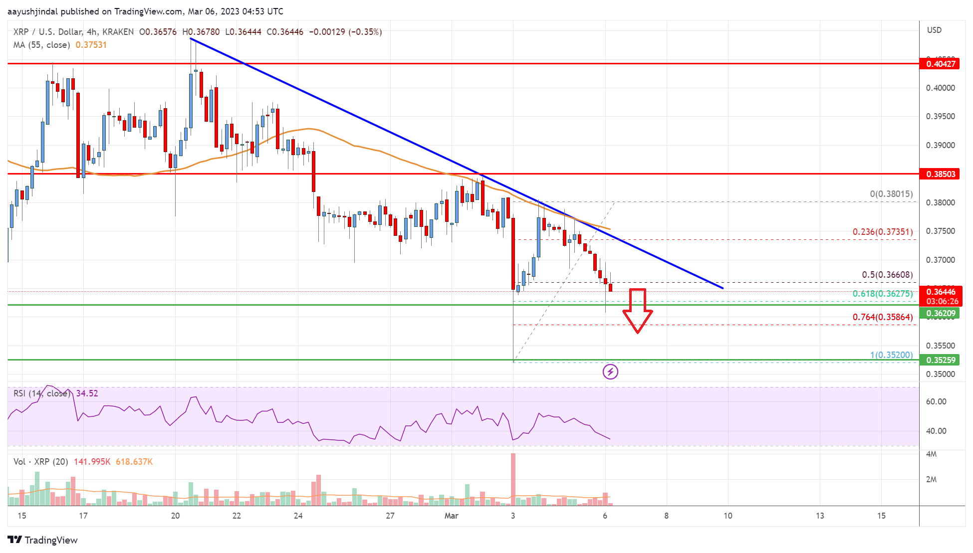 瑞波币价格分析:下行风险低于 0.35 美元