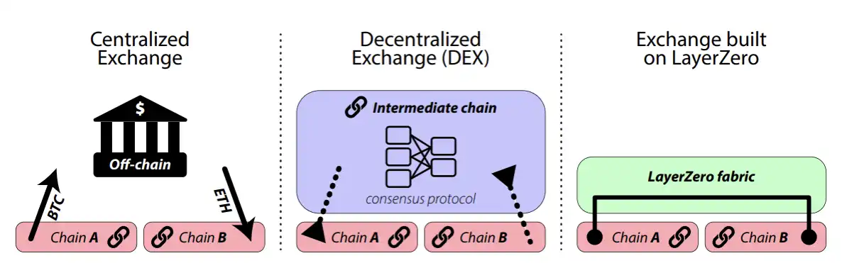 
      复盘Uniswap的跨链之争  加密独角兽是否初心依旧？