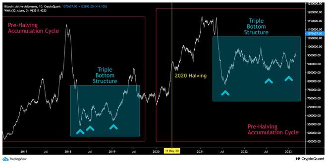 
      比特币（BTC）：历史先例表明在这种情况下 2023 年价格会上涨