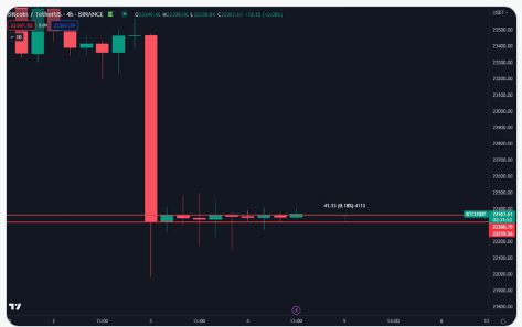 
      比特币价格面临“最后一战” 因为每周收盘价可能重新测试 22,000 美元