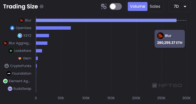 
      $BLUR 两周下跌逾43.9%第二季空投或有更大抛压