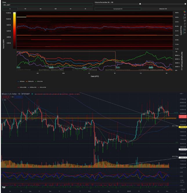 
      比特币价格面临“最后一战” 因为每周收盘价可能重新测试 22,000 美元