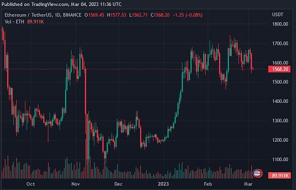 以太坊处于“有史以来明显的增持范围”——准备好迎接 5,000 美元?