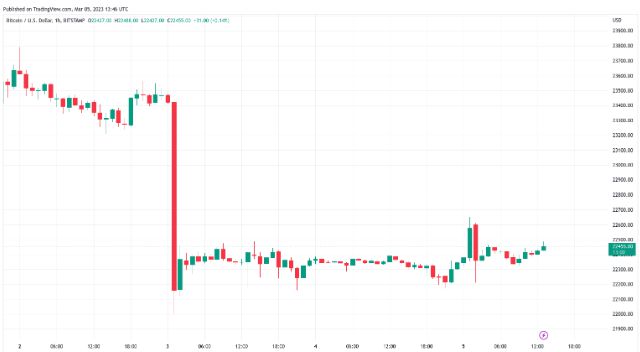 
      比特币价格面临“最后一战” 因为每周收盘价可能重新测试 22,000 美元