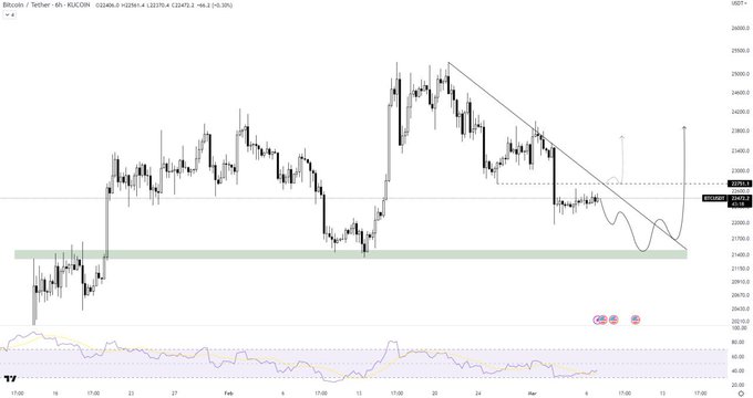 BTC 尝试突破至 23,000 美元水平时的比特币价格预测 – BTC 和 ETH 能否恢复?