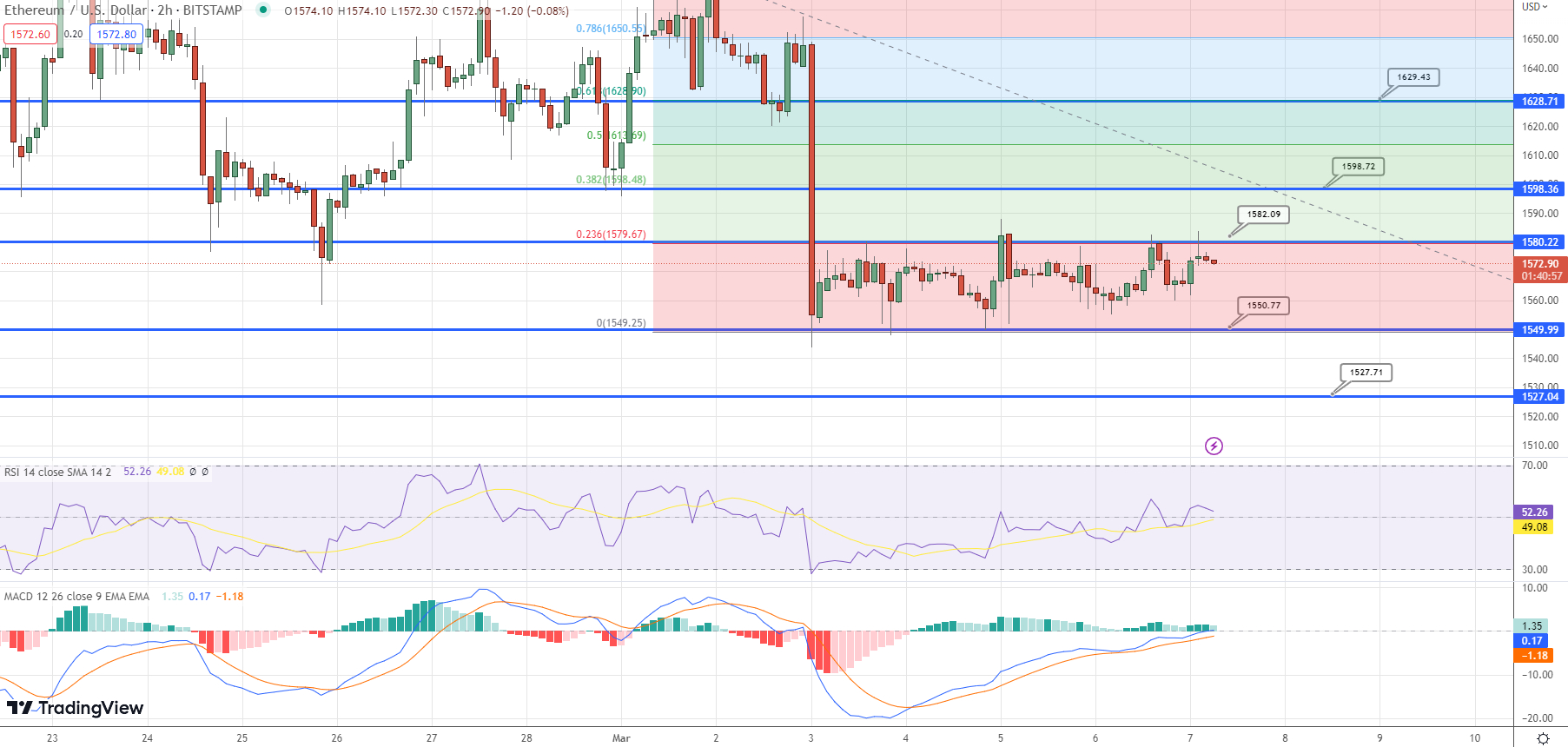 BTC 尝试突破至 23,000 美元水平时的比特币价格预测 – BTC 和 ETH 能否恢复?