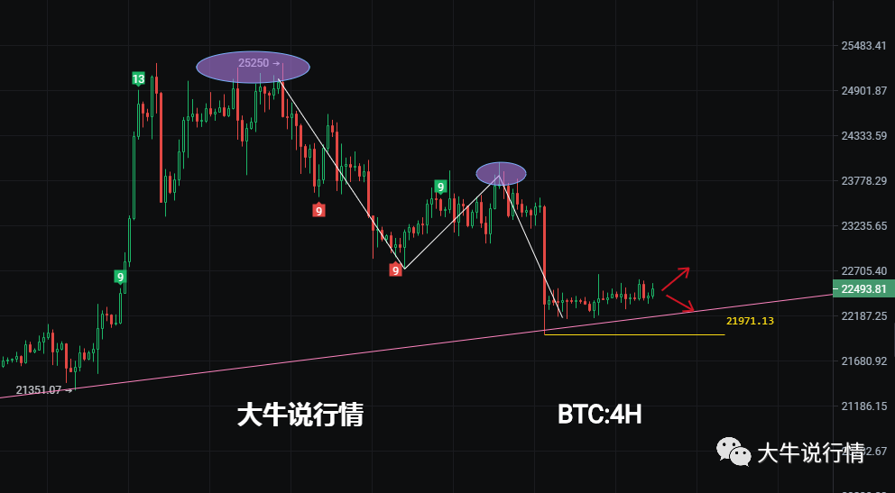 
      3月7日比特币行情分析  下方跌幅有限  继续多头为主
