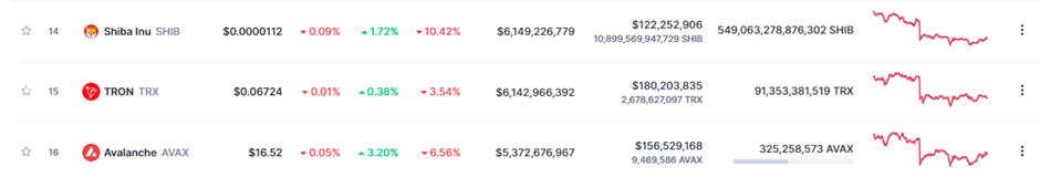 
      柴犬（SHIB）在市值方面翻转创（TRX）