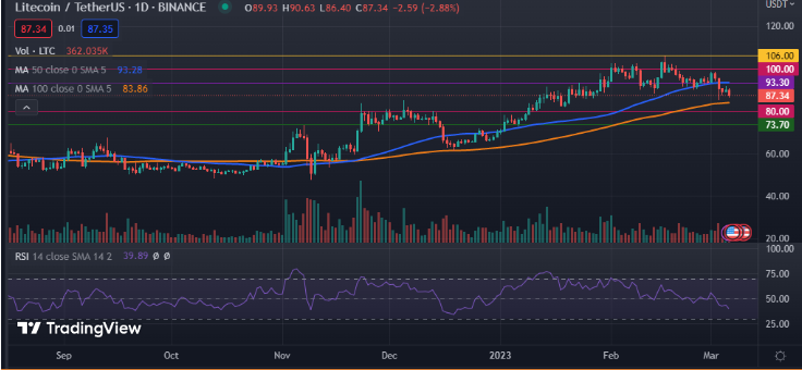 
      莱特币价格：随着 Silvergate 危机加深 LTC 持看跌立场加密展望莱特币价格分析