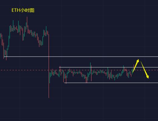 
      小冯：ETH短线关注1550支撑 黄金日内回踩继续看反弹
