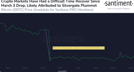 
      Silvergate戏剧可能会将BTC的价格压低至19.5K美元水平