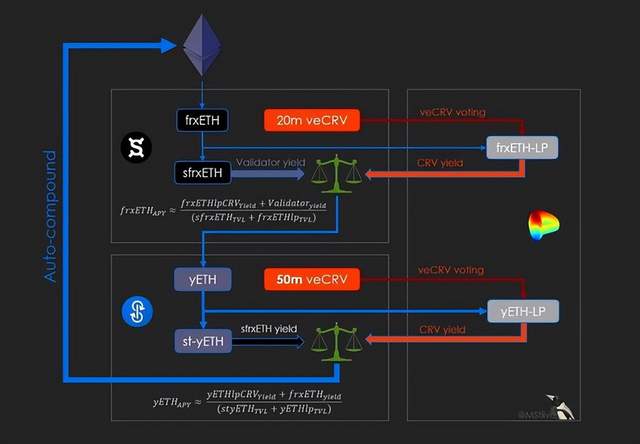 LSD+DeFi套娃的趋势已经势不可挡 哪些项目值得关注?