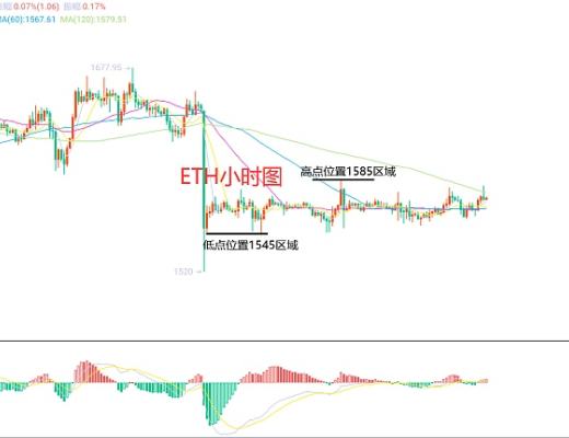 
      3月7日、BTC（合约）ETH（合约）行情解析及操作策略