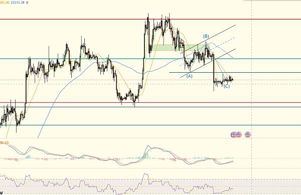 
      炒币养家：3.7比特币行情分析持续震荡耐心等待机会随时而为