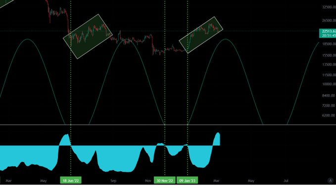 BTC 尝试突破至 23,000 美元水平时的比特币价格预测 – BTC 和 ETH 能否恢复?