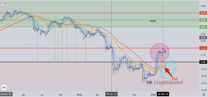 
      著名的分析师被称为绝对错误吗？他说这是比特币的牛市时间-那么数据说明了什么？