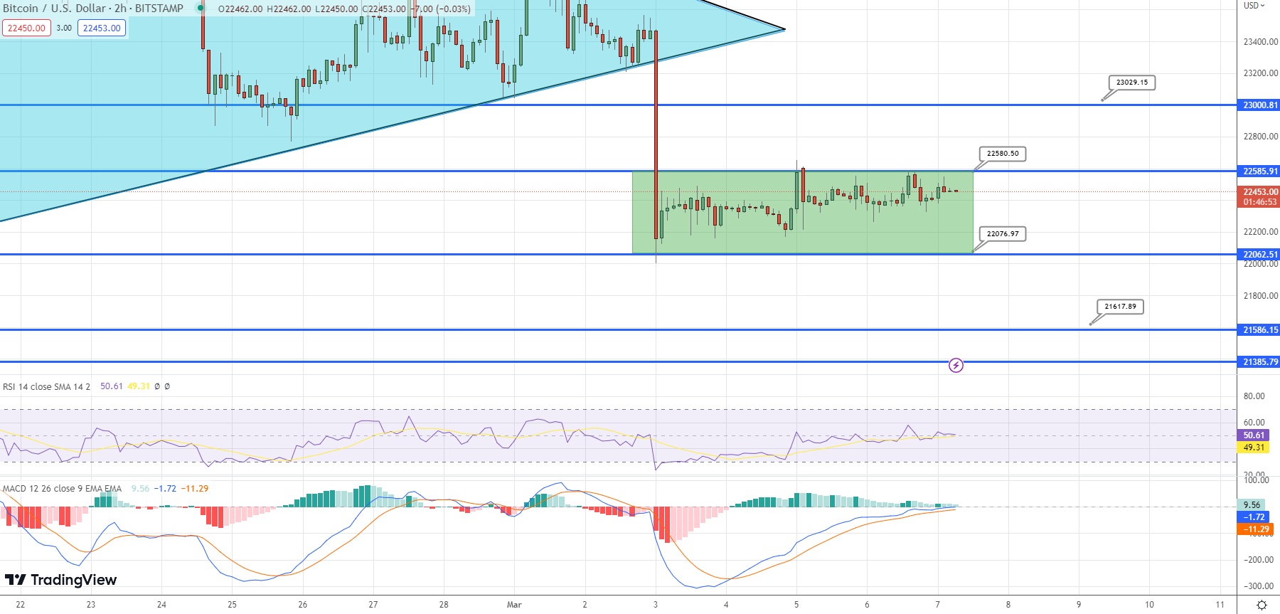 BTC 尝试突破至 23,000 美元水平时的比特币价格预测 – BTC 和 ETH 能否恢复?