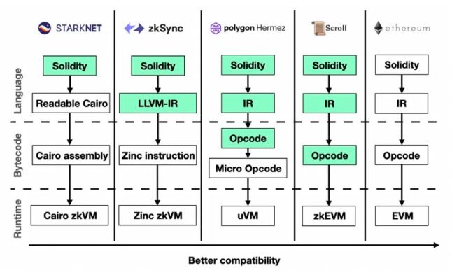 
      ZK扩容赛道：谁能脱颖而出？