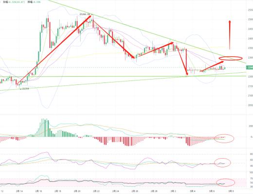 
      3月7日 比特币 以太坊 行情分析及操作建议