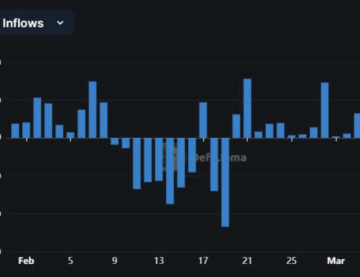
      流入以太坊 L2 的稳定币增长 5% 至超过 $2B