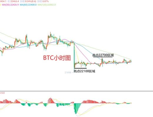 
      3月7日、BTC（合约）ETH（合约）行情解析及操作