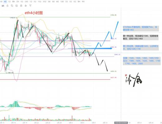 
      冷风说币：鲍威尔讲话偏鹰 市场震荡依旧 后市应该如何操作？ 2023.03.08