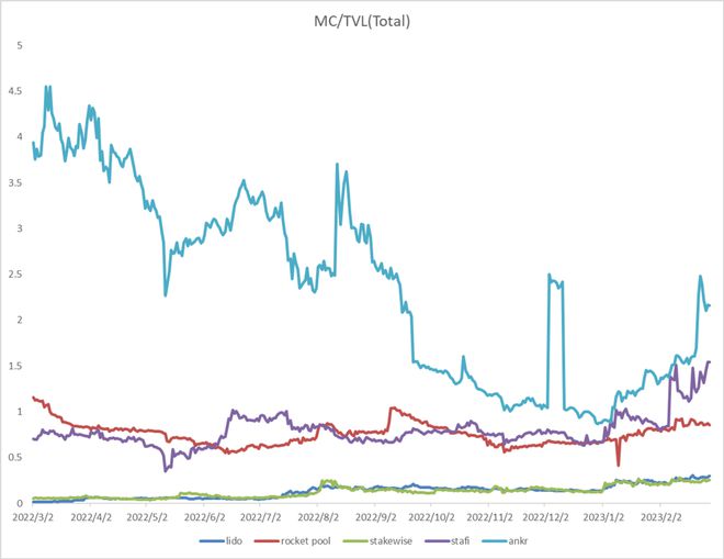
      数据解读以太坊（ETH）质押赛道