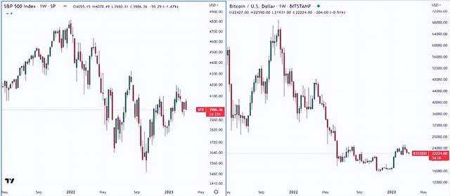 比特币与M国股票的相关性正在减弱—BTC 价格来说可能是件好事?