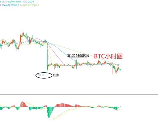 3月8日、BTC(合约)ETH(合约)行情解析及操作