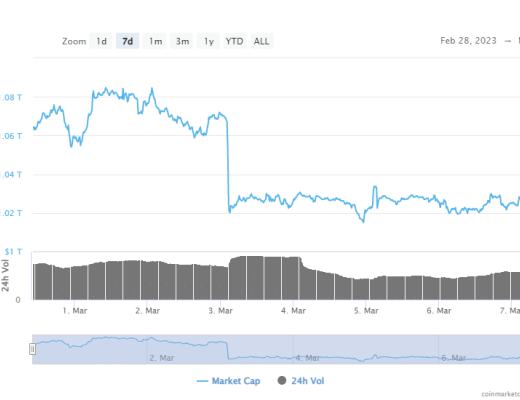 
      比特币 [BTC]、黄金、标准普尔 500 指数和相关性扩大的案例