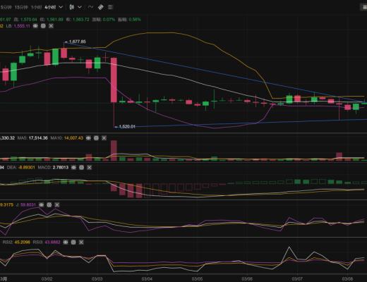 长路说币:3.8以太跌至日线下轨反弹 是否成功筑底?