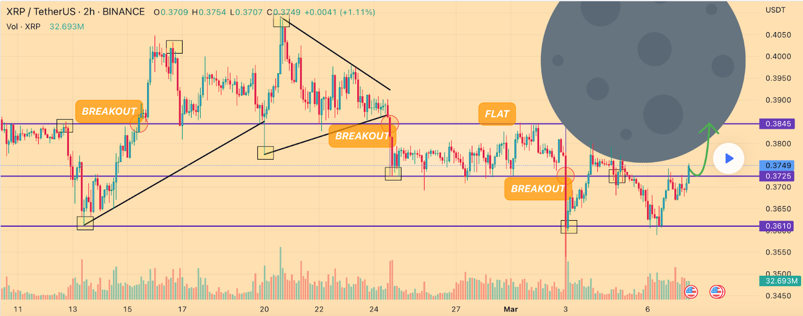
      XRP 价格下跌 - 这是它可能触发反弹并飙升至 0.38 美元以上的时间