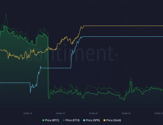 
      比特币 [BTC]、黄金、标准普尔 500 指数和相关性扩大的案例