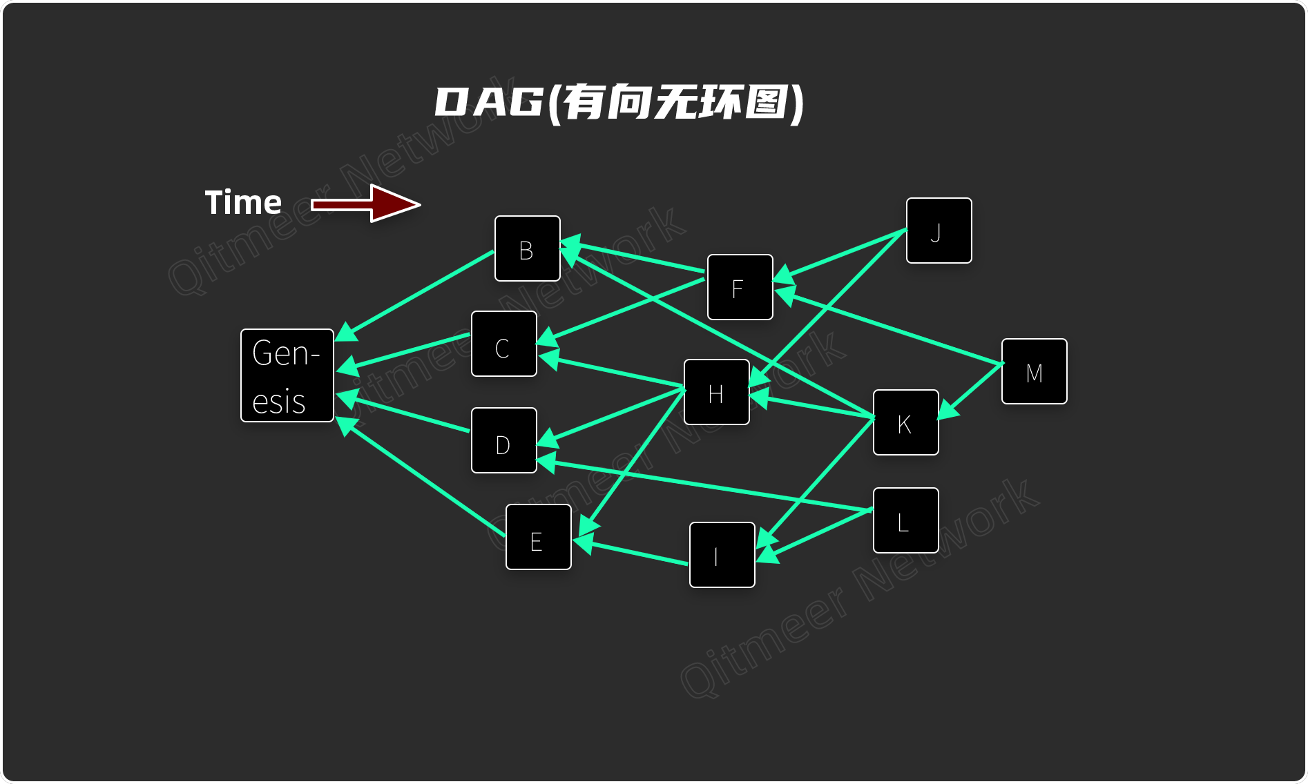 
      从区块链到DAG（二）MEERDAG的前世今生