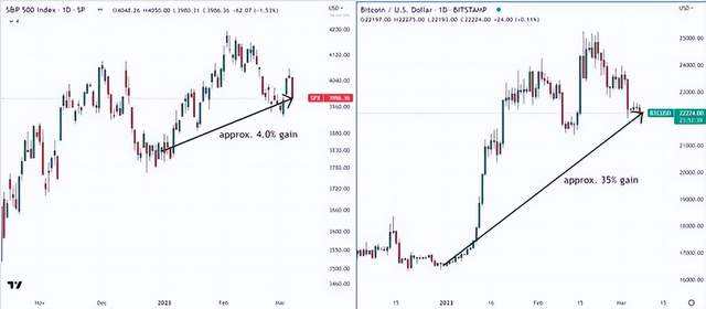 比特币与M国股票的相关性正在减弱—BTC 价格来说可能是件好事?