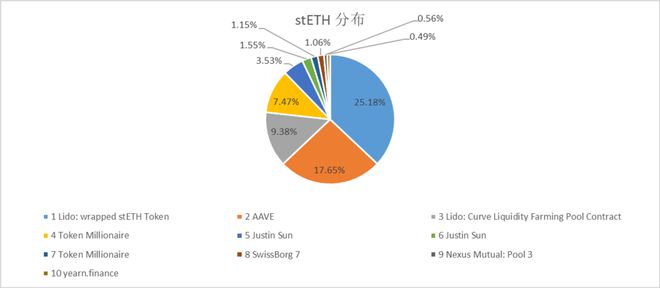 
      数据解读以太坊（ETH）质押赛道
