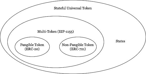 TiFi发布了状态化通用令牌标准来实现元宇宙和现实世界间的交互