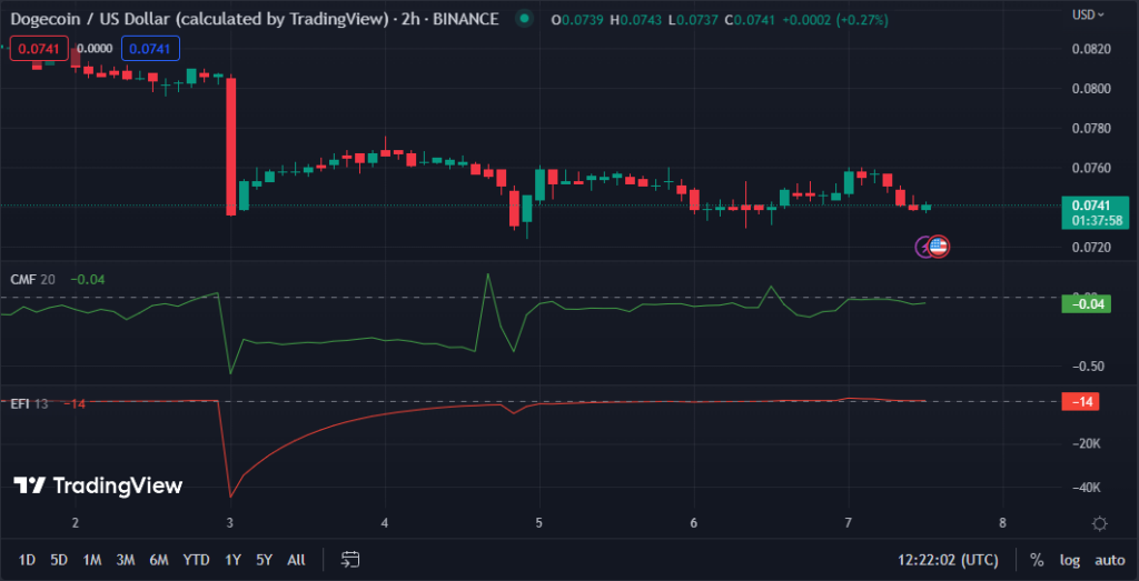 
      狗狗价格波动投资者保持谨慎乐观