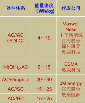 龙牌汽车奥威科技打造中国第一款超级电容包