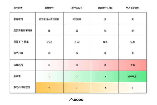 
      数据解读以太坊（ETH）质押赛道