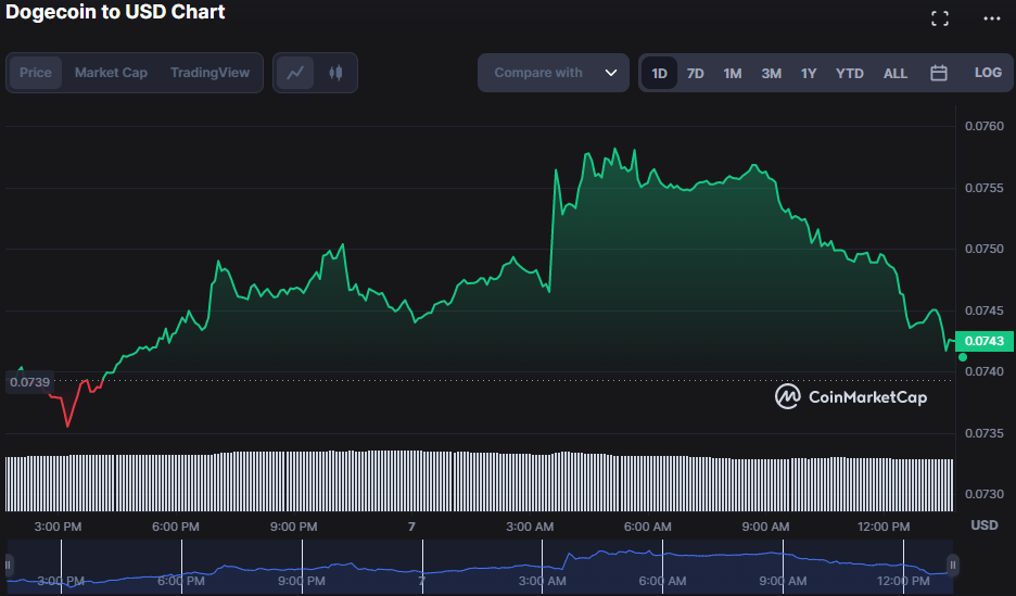 
      狗狗价格波动投资者保持谨慎乐观