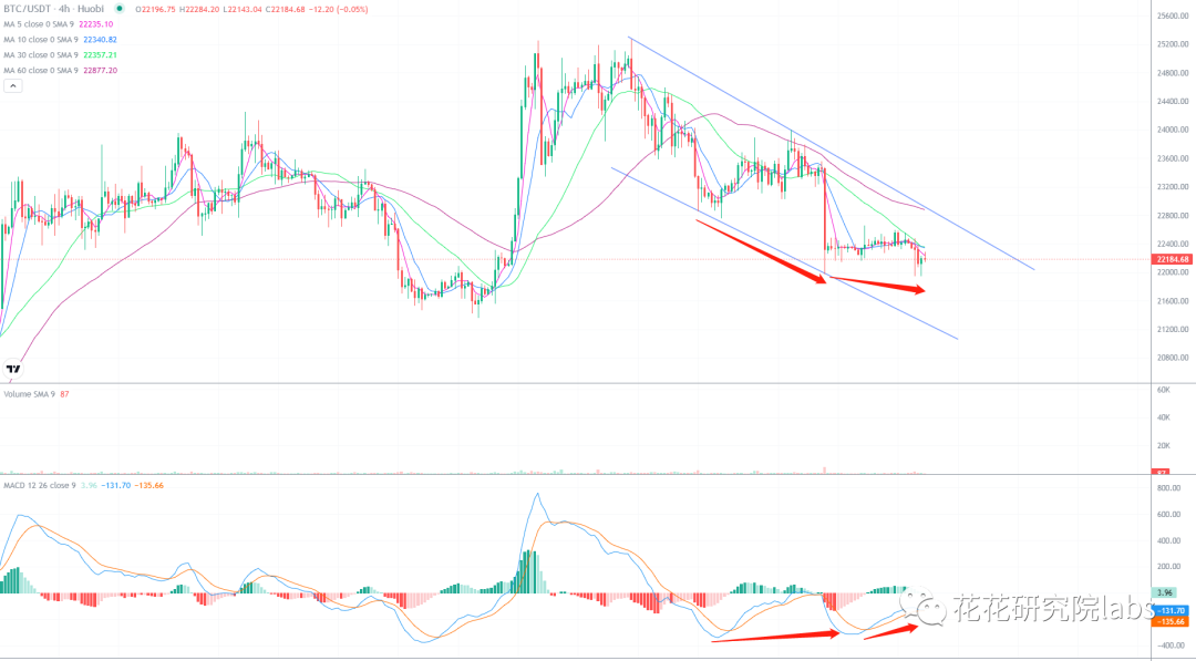 
      大盘双重底背离 能否走出颓势