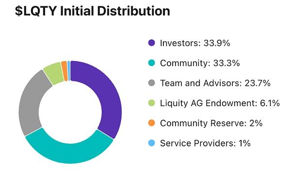 
      崛起社区：Liquity 是什么？为什么它的势头最近这么旺？