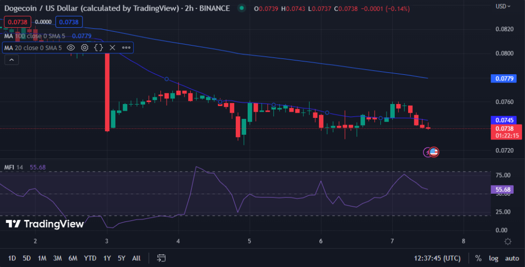 
      狗狗价格波动投资者保持谨慎乐观
