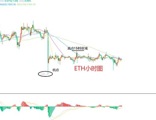 3月8日、BTC(合约)ETH(合约)行情解析及操作
